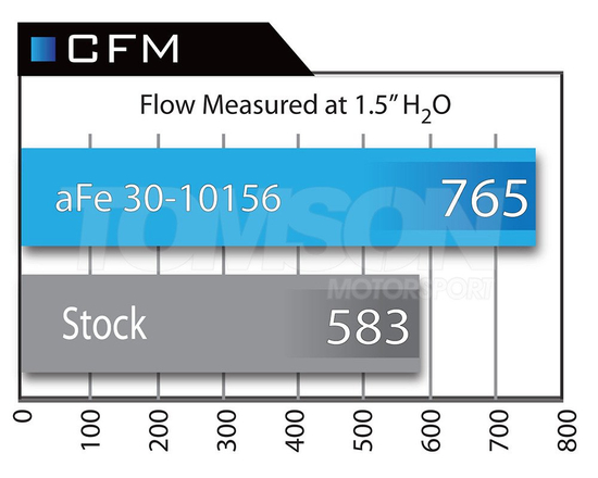 aFe Power 30-10156 Magnum FLOW Pro 5R BMW 135i high flow replacement air filter BMW M 135i (E82), 335i (E90, E91, E92, E93), Z4 (E89) 3.0 N54
