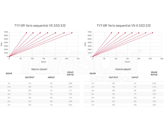 Sekwencyjna skrzynia biegów Kotouč Gearboxes TY7-GR (7 biegowa) Toyota GR Yaris (Gen 1, Gen 2) (GXPA16), GR Corolla (GZEA14) 1.6 G16E-GTS