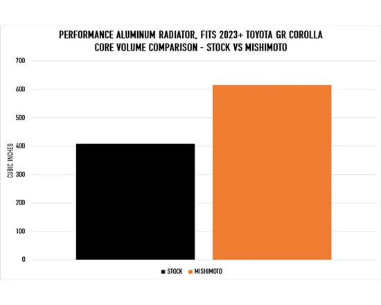 Aluminiowa chłodnica wody Mishimoto MMRAD-GRC-23 Toyota GR Yaris (Gen 1, Gen 2) (GXPA16), GR Corolla (GZEA14) 1.6 G16E-GTS