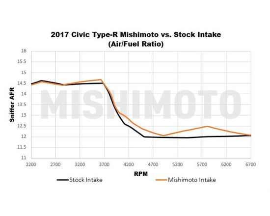 Mishimoto MMAI-CTR-17 performance air intake Honda Civic Type R 2.0 Turbo (FK8)