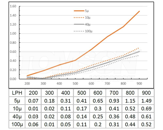 Deatshwerks 8-03-070-010K-8 FF70 billet fuel filter inline mount 1000+ LPH 10 microns (AN-8)