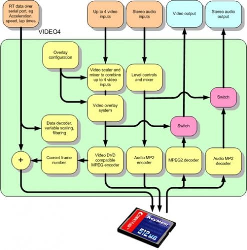 On board Race Technology Video4 system with GPS, 2G sensor, 4 Camera