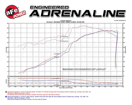 Układ dolotowy aFe Power 54-76205-1 Momentum GT Pro 5R Jeep Grand Cherokee 5.7 HEMI 2011- (WK2), Dodge Durango R/T 5.7 HEMI 2011-