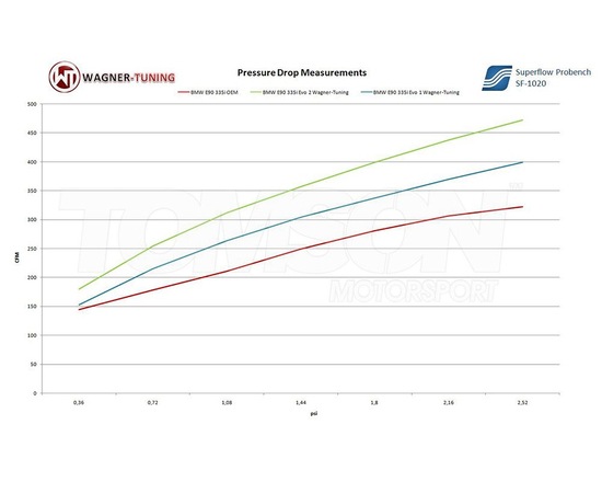 Wagner Tuning 200001044 Competition Evo 2 intercooler kit BMW 335i E90, E91, E92, E93, 135i/1M E82, E88 (N54, N55)
