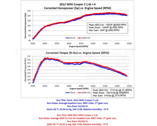AEM 21-721C cold air intake system Mini Cooper S, Cooper S JCW (R56, R57)