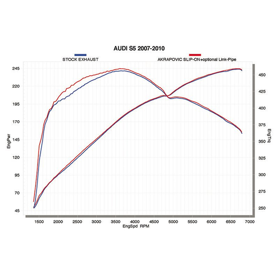 Akrapovic Slip-On MTP-AUS58TH exhaust system Audi S5