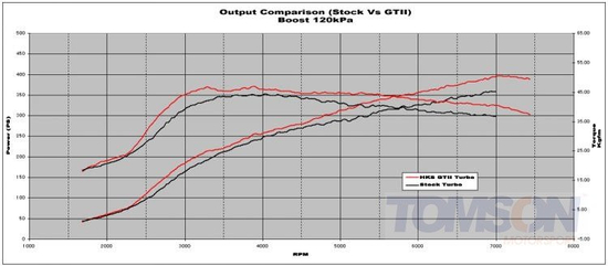 HKS 11004-AM007 GTIII RS sports turbine kit Mitsubishi Lancer Evo VIII MR, IX, IX MR 4G63T