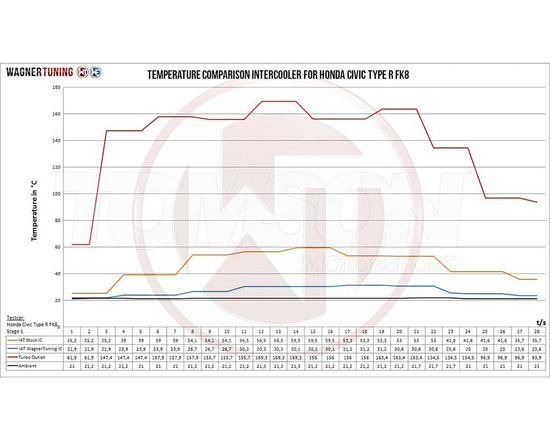 Intercooler Wagner Tuning 200001128 Competition Honda Civic Type R 2.0 Turbo (FK8) K20C1