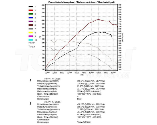 Intercooler Wagner Tuning 200001023 Evo 1 BMW 335i E90, E91, E92, E93, 135i/1M E82, E88 (N54, N55)