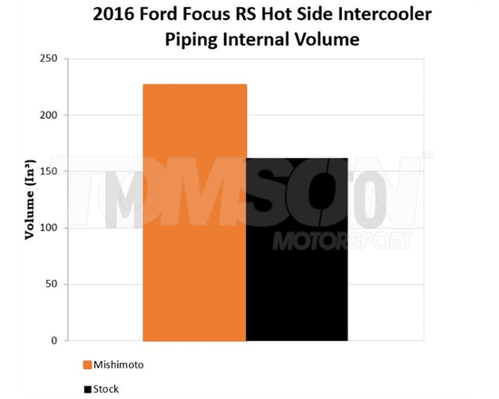 Intercooler Mishimoto MMINT-RS-16KSL z orurowaniem IC Ford Focus RS Mk3 (srebrny)