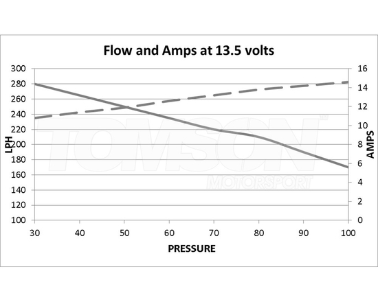 Pompa paliwa Deatschwerks 9-651-1010 DW65c (265LPH) Subaru BRZ, Toyota GT-86