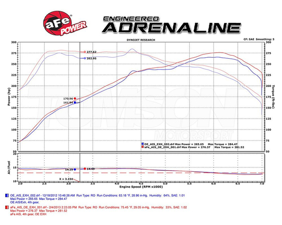 aFe Power 54-82202 Momentum Pro 5R Cold Air Intake System BMW Series 1 M135i/M135ix (F20, F21), Series 2 M235i (F22), Series 3 335i/335ix (F30, F31, F34), Series 4 435i/435ix (F32, F33, F36) N55