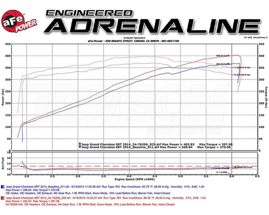 aFe Power 51-76206-1 Momentum GT Pro Dry S cold air intake system Jeep Grand Cherokee SRT-8 6.4 HEMI 2012- (WK2), Dodge Durango SRT-8 6.4 HEMI 2018-