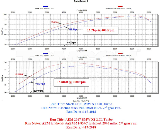 Układ dolotowy AEM 21-839C BMW Seria 2, X1, X2, Mini Cooper, Cooper S 1.5 (L3) / 2.0 (L4)