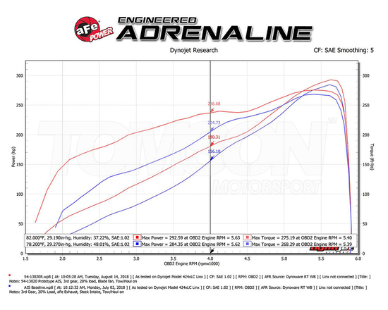 Układ dolotowy aFe Power 54-13020R Magnum FORCE Stage-2 Pro 5R Dodge Ram 1500 5.7 HEMI, 5.7 HEMI eTorque 2019- (DT)