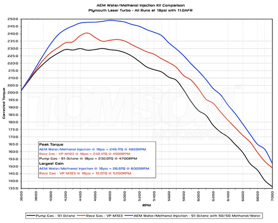AEM 30-3300 V3 1 Gallon Water/Methanol Injection Kit