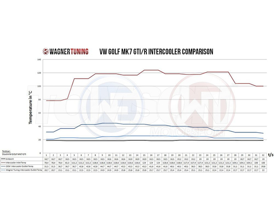 Wagner Tuning 200001048 Competition intercooler kit VW Golf 7/7.5, Arteon, Skoda Superb 3V, Octavia (5E), Seat Leon (5F), Audi A3/S3 (8V), TT/TTS (8S)
