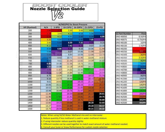 Dysza do wtrysku wody i metanolu Snow Performance SNO-N0300 Hyper-Sonic 3 GPH (189.27 ml/min)
