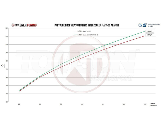 Intercooler Wagner Tuning 200001109.S Competition Fiat 500 Abarth 1.4 T-Jet (skrzynie manualne)