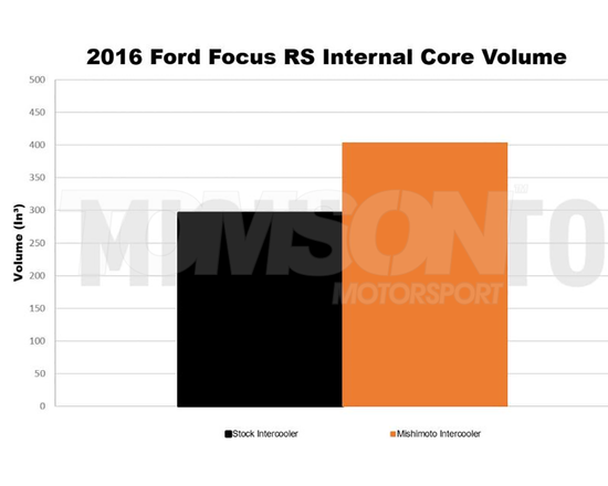 Mishimoto MMINT-RS-16KBK intercooler kit with hoses Ford Focus RS Mk3 (black)