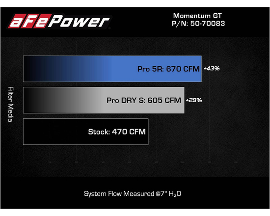 Układ dolotowy aFe Power 50-70083R Momentum GT Pro 5R BMW M2, M2 Competition (G87), M3, M3 Competition (G80, G81), M4, M4 Competition, M4 CSL (G82, G83) 3.0 S58B30