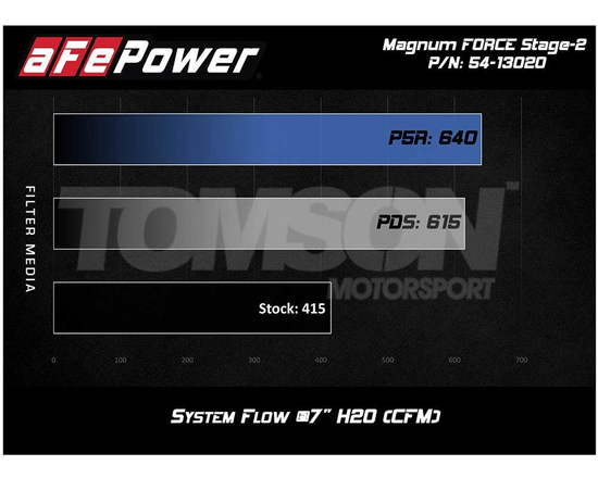 aFe Power 54-13020R Magnum FORCE Stage-2 Pro 5R cold air intake system Dodge Ram 1500 5.7 HEMI, 5.7 HEMI eTorque 2019- (DT)
