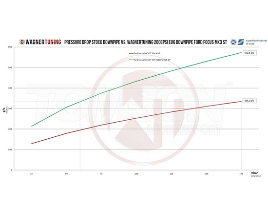 Wagner Tuning 50000102 downpipe with catalityc converter Ford Focus ST Mk3 2.0 EcoBoost