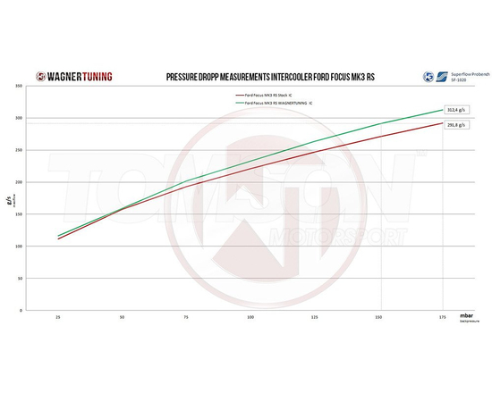 Wagner Tuning 200001090 Competition intercooler kit Ford Focus RS Mk3 2.3 EcoBoost