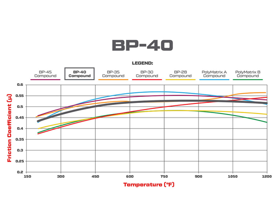 Wilwood 150-12244K BP40 brake pads for Wilwood 4 and 6-pot callipers (7416)