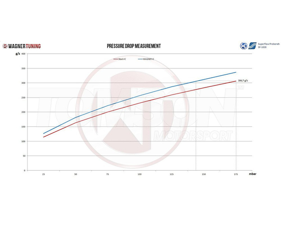Intercooler Wagner Tuning 200001081.ACC.S Competition Evo 3 (wersja standard) Audi RS3 8V Sportback/Sedan 2015- (z ACC)