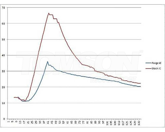 Forge Motorsport FMINTBM intercooler BMW 335i E90, E91, E92, E93, 135i/1M E82, E88 (N54)