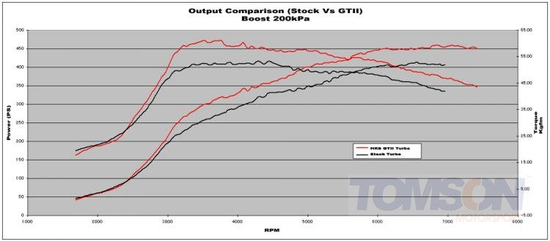 Turbosprężarka HKS 11004-AM007 GTIII RS Mitsubishi Lancer Evo VIII MR, IX, IX MR 4G63T