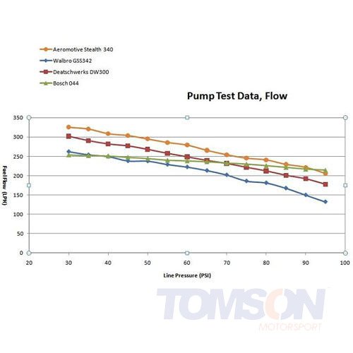 Pompa paliwa Aeromotive 11541 Stealth 340LPH z zestawem montażowym