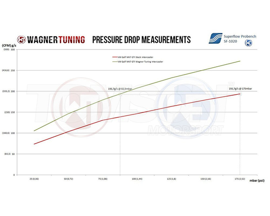 Wagner Tuning 200001048 Competition intercooler kit VW Golf 7/7.5, Arteon, Skoda Superb 3V, Octavia (5E), Seat Leon (5F), Audi A3/S3 (8V), TT/TTS (8S)