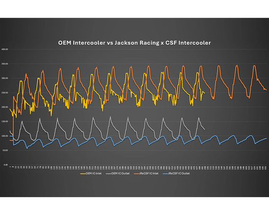 Intercooler CSF Race 8285 Toyota GR Corolla (GZEA14) 1.6 G16E-GTS (srebrny)