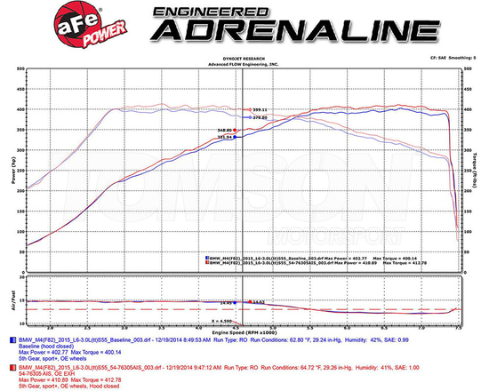 Karbonowy układ dolotowy aFe Power 54-76305-CF Black Series Momentum Carbon Fiber Pro 5R BMW M2 Competition (F87), M3 (F80), M4 (F82, F83) 3.0 S55B30