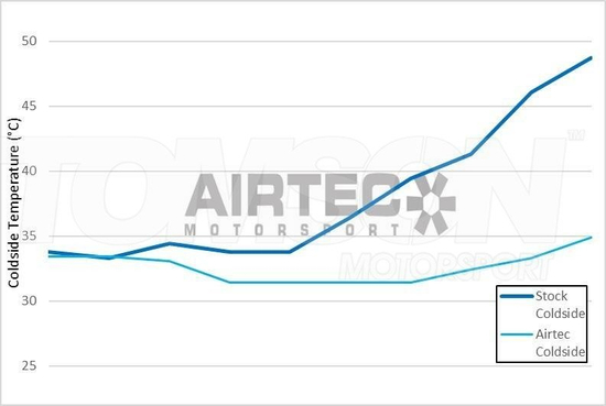 Airtec Motorsport ATINTFO42 intercooler Ford Fiesta ST (ST200) Mk8 1.5 EcoBoost