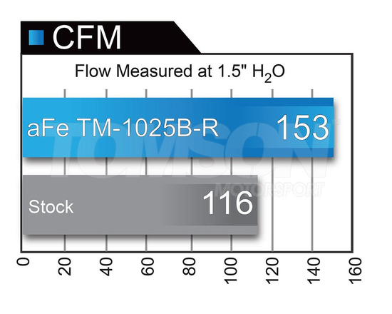 Układ dolotowy aFe Power TM-1025B-R Momentum Pro 5R Honda Civic Type R 2.0 Turbo (FK8) K20C1