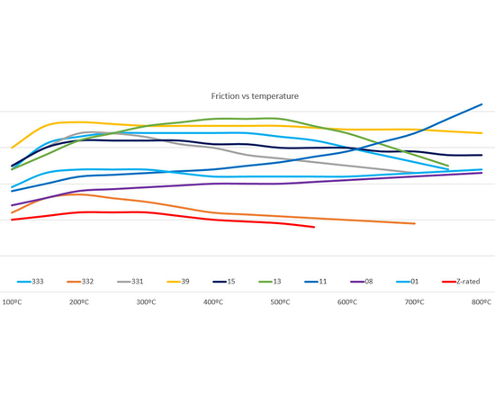 Klocki hamulcowe Performance Friction 1773.331.17.44 mieszanka 331 Porsche 911 (991) GT3 / GT3 RS / Turbo / Turbo S, 911 (991.2) Carrera S / GTS, 911 (992) Carrera S / 4S, 911 (992) GT3, 911 (992) Speedster, Cayman (981) GT4, Cayman 982 (718) GT4 (przód)