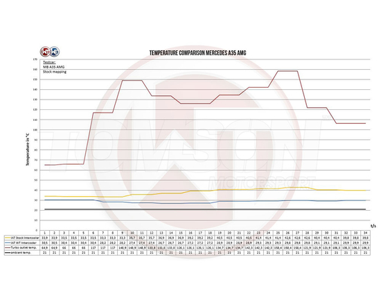 Intercooler Wagner Tuning 200001177 Performance z układem dolotowym Mercedes A35 AMG (W177), CLA35 AMG (V177)