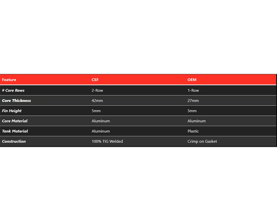 CSF Race 7233 hi-performance aluminum racing radiator Toyota GR Yaris (Gen 1, Gen 2) (GXPA16), GR Corolla (GZEA14) 1.6 G16E-GTS