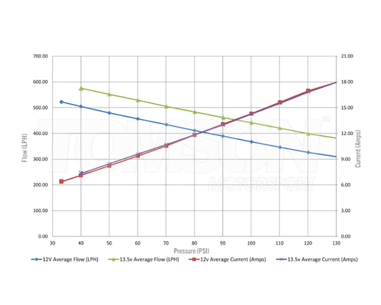 Bezszczotkowa pompa paliwa TI Automotive (Walbro) BKS1002-4 E5LM bez kontrolera PWM (pulse-width modulation) E85 wydajność 550 LPH