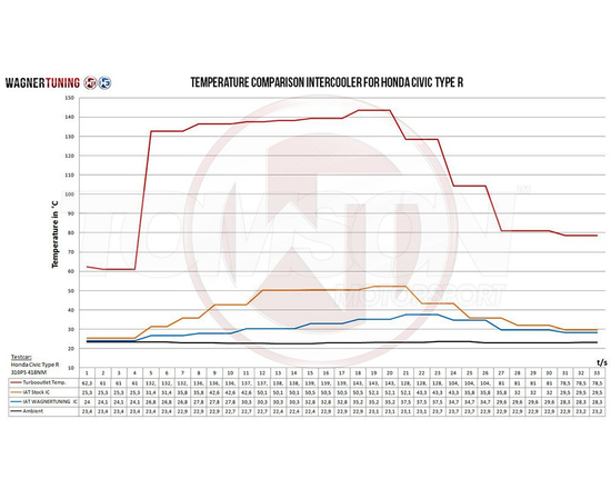 Intercooler Wagner Tuning 200001086 Competition Honda Civic Type R 2.0 Turbo (FK2) K20C1