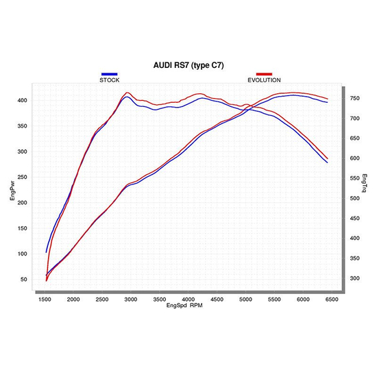 Układ wydechowy cat back Akrapovic Evolution S-AU/TI/4H Audi RS7