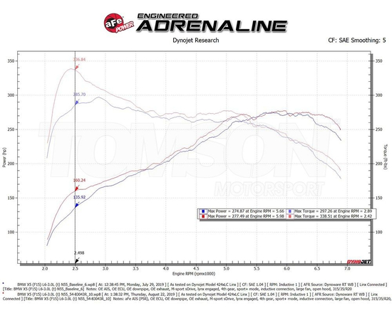 aFe Power 54-83043R Stage-2 Magnum Force Si Pro 5R cold intake system BMW X5 (F15), X6 (F16) N55