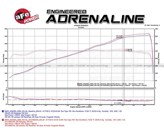 Karbonowy układ dolotowy aFe Power 54-31662-C Magnum FORCE Stage-2 Carbon Fiber Pro 5R BMW M3 E90, E92, E93 S65B40
