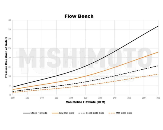 Mishimoto MMICP-MK7-15KWBK intercooler pipe kit VW Golf Mk7 GTi, Golf Mk7 R, Audi A3/S3 (8V), TT/TTS (8S) 2.0 TFSI (black)