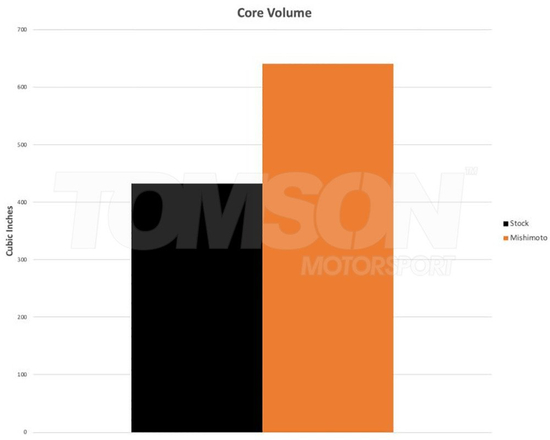 Aluminiowa chłodnica wody Mishimoto MMRAD-CTR-17 Honda Civic Type R 2.0 Turbo (FK8) K20C1