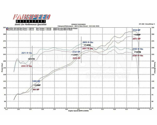 Układ dolotowy Fabspeed Motorsport FS.POR.997.COMPAIGT3 Porsche 911 (997.1) 2006-2008 Carrera (z adapterem przepustnicy GT3 82 mm)