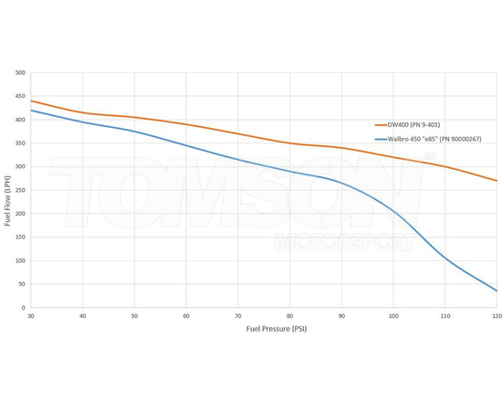 Deatschwerks 9-401-1001 DW400 Series in-tank Fuel Pump 415lph